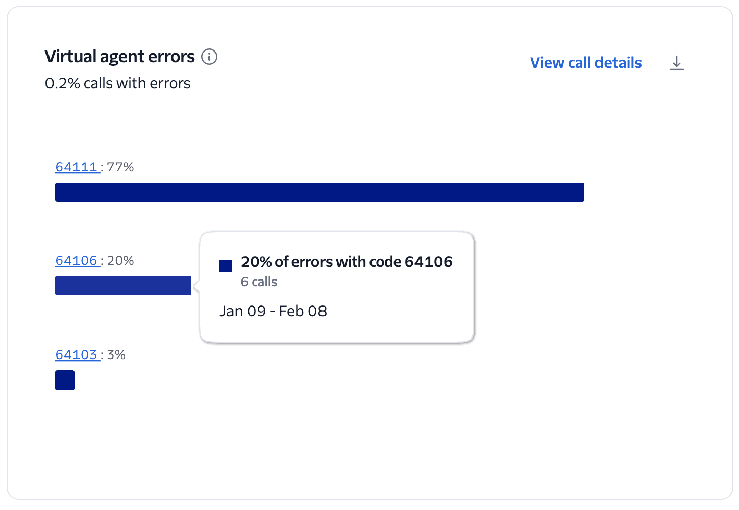 Conversation Relay Insights top virtual agent errors chart.