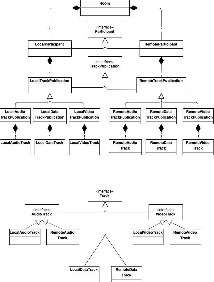 Diagram of hierarchy of participant, track publications, and room tracks with local and remote audio, video, and data.