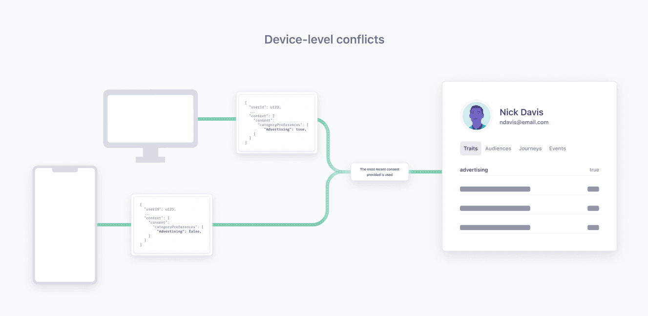A diagram showing different consent preferences being reconciled for a single Profile.
