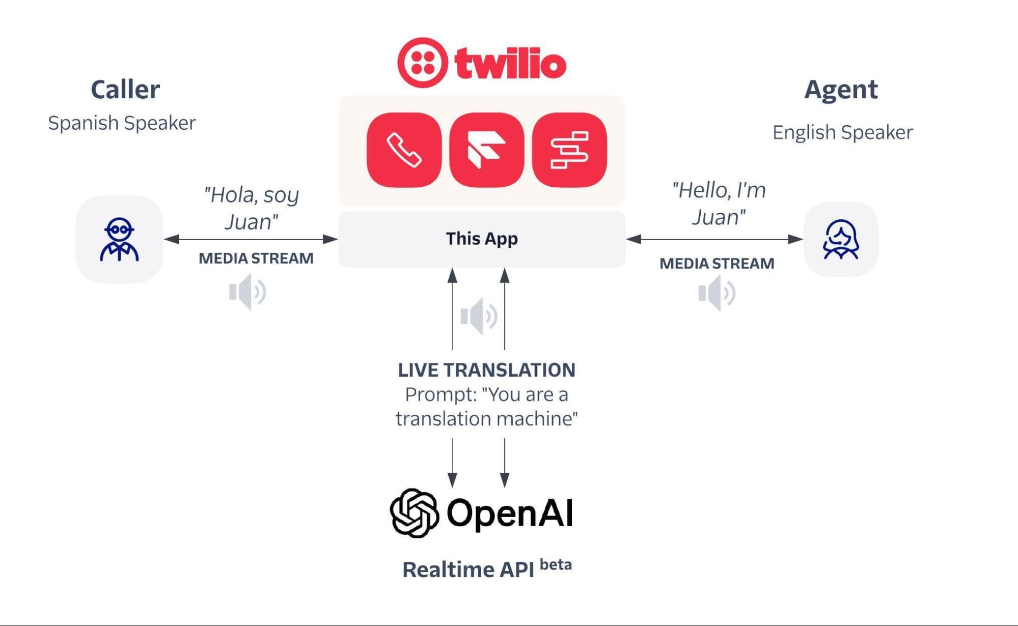 Architecture of Live Translation with OpenAI's Realtime API in Twilio Flex.