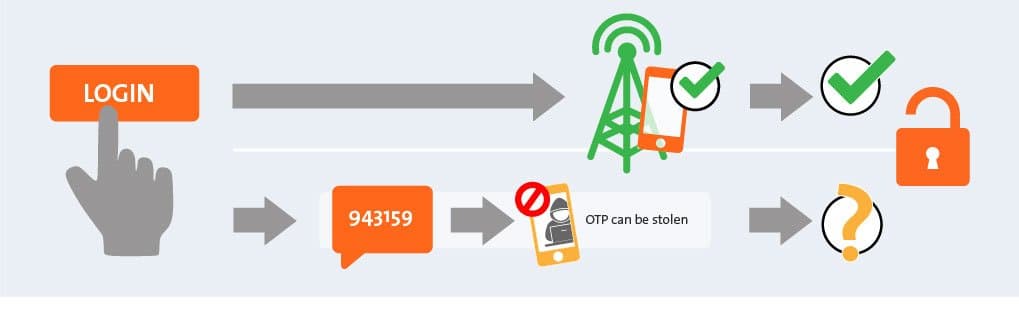 Silent network authentication flow showing login, network verification, and security risks of OTP theft.
