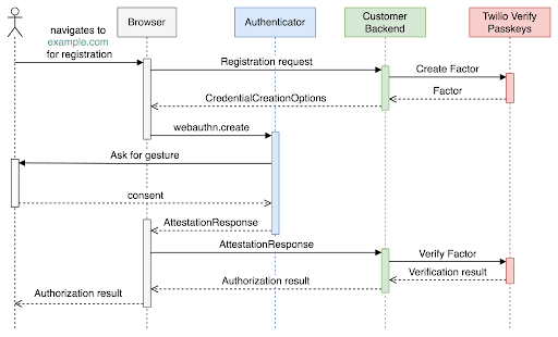 register-user-public-docs-sequence-diagram-Verify_Passkeys_Sequence_Diagram.