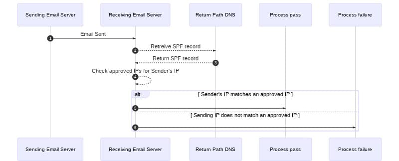 SPF mail flow diagram showing email sent, SPF record retrieval, and IP approval check for process pass or failure.