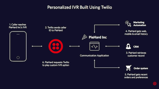 Flowchart of a personalized IVR system using Twilio, showing caller interaction with PieHard Inc's services.