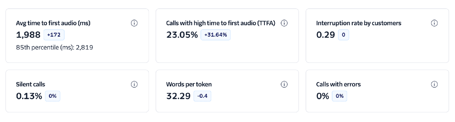 Conversation Relay Insights Dashboard KPIs.