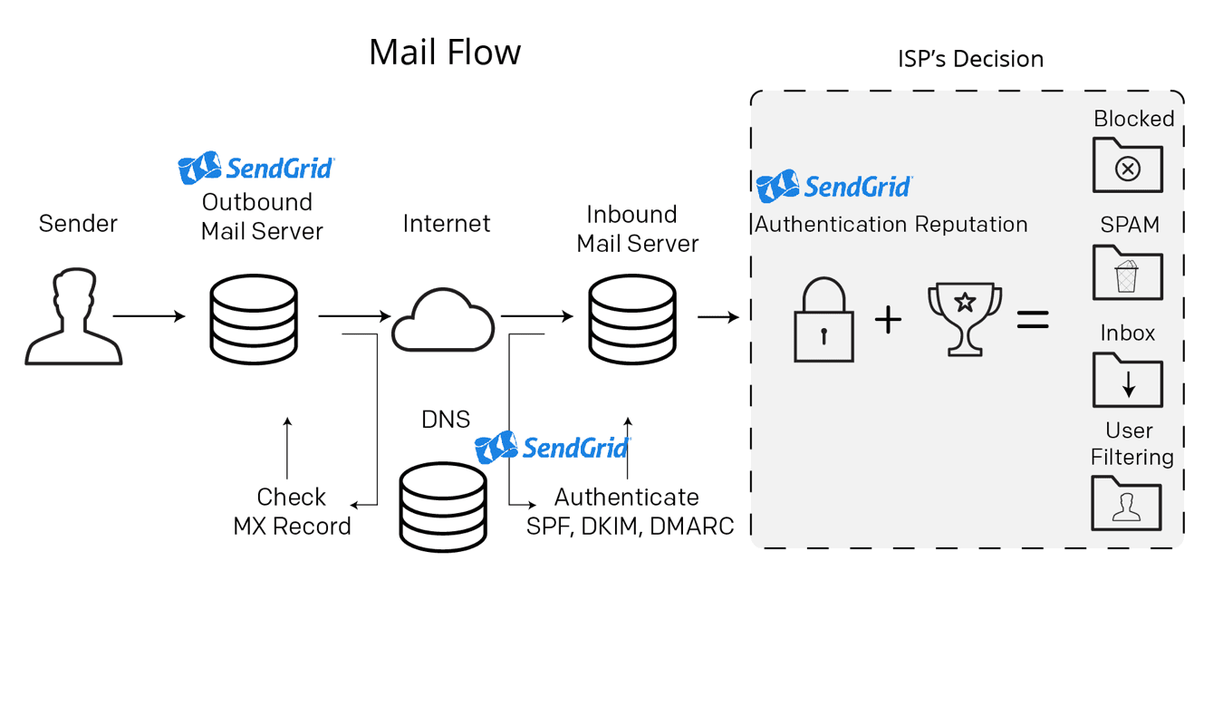 SendGrid email flow from sender to ISP decision with authentication and reputation checks.