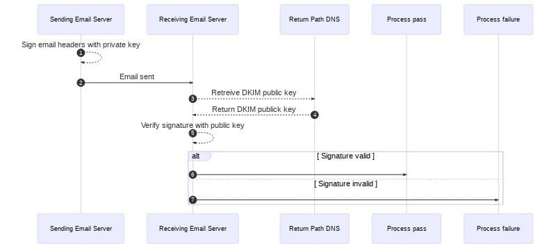 DKIM email flow showing signing, sending, retrieving keys, and verifying signatures.
