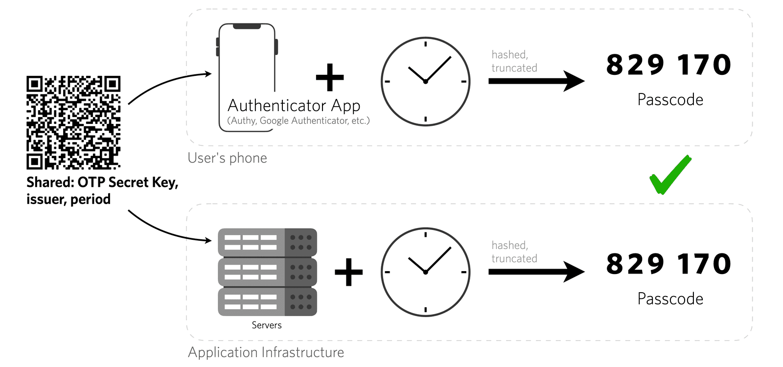 TOTP algorithm diagram showing authenticator app, application infrastructure, and system time to create the same passcode.