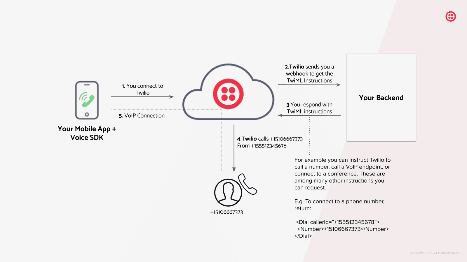 Mobile app connects to Twilio, receives and responds to TwiML instructions, initiates VoIP call.