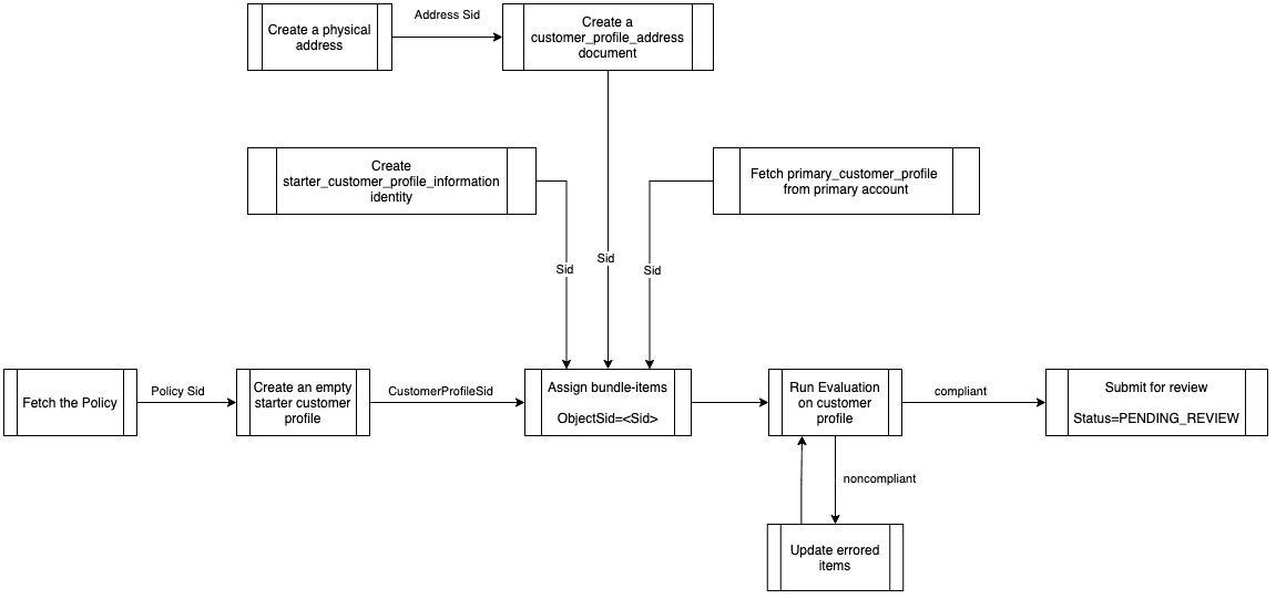 Flowchart of creating and evaluating a starter customer profile with steps including address creation, profile evaluation, and review submission.