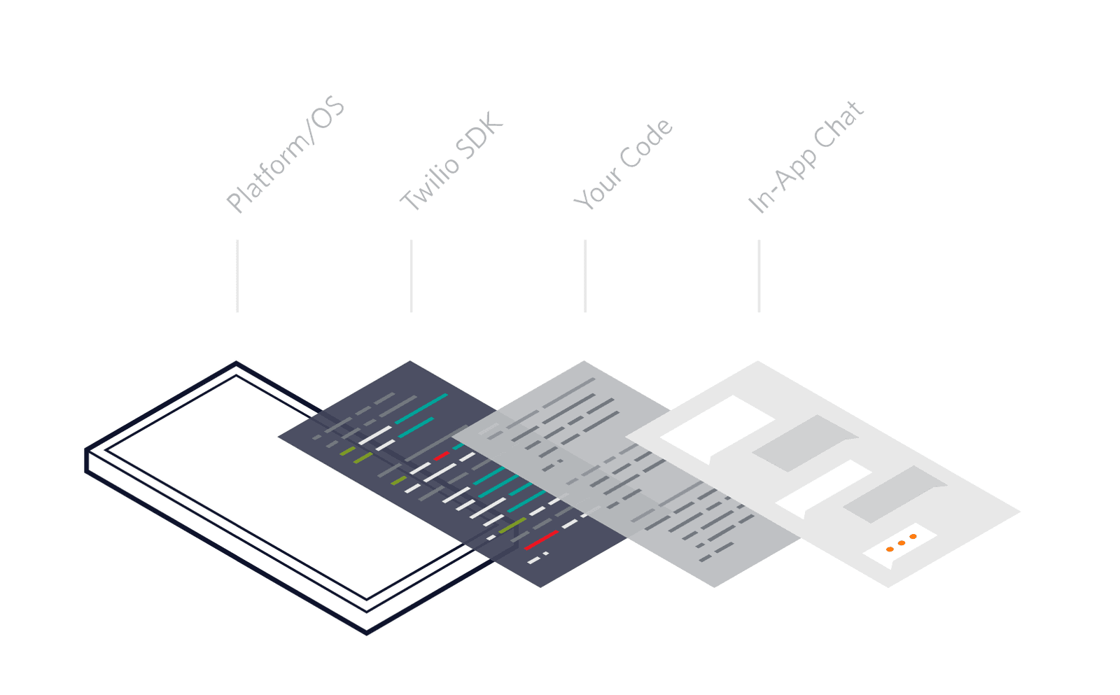 Diagram showing layers: Platform/OS, Twilio SDK, Your Code, In-App Chat.