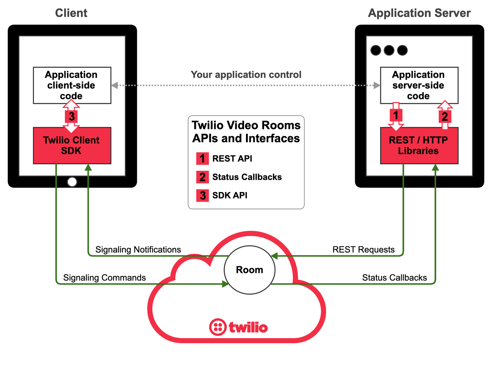 Twilio Video Rooms APIs showing client-server interactions via REST API, SDK, and status callbacks.