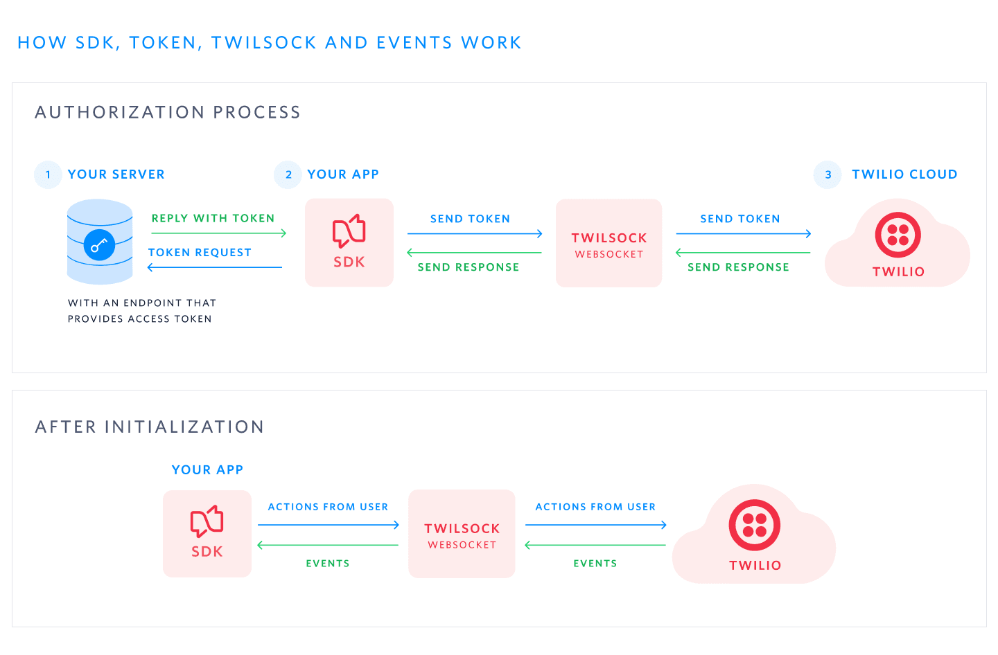 Flowchart showing SDK, token, and Twilsock interaction between server, app, and Twilio cloud.