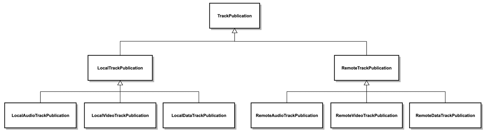 Hierarchy of TrackPublication types including Local and Remote variations.
