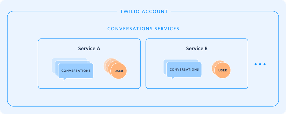 Diagram showing Twilio account with two conversation services, Service A and Service B, each with conversations and user icons.