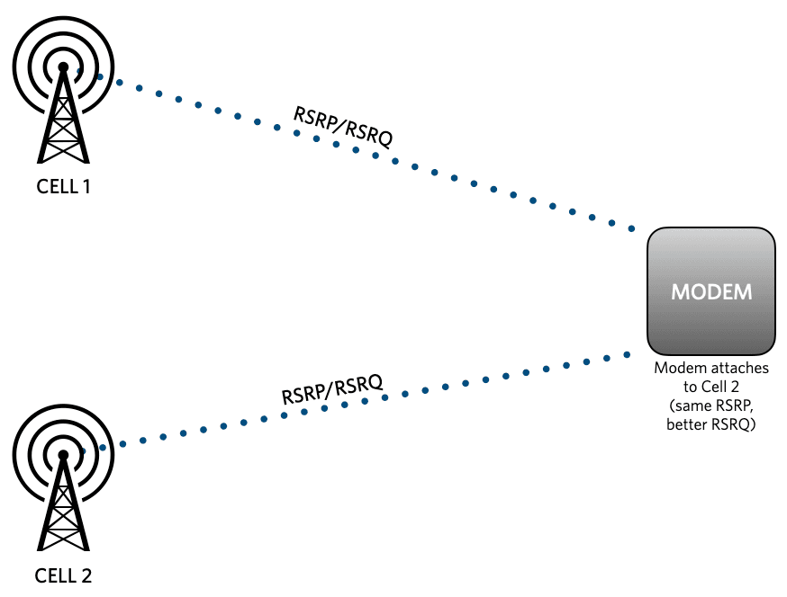 How to Determine Good Cellular Signal Strength | Twilio