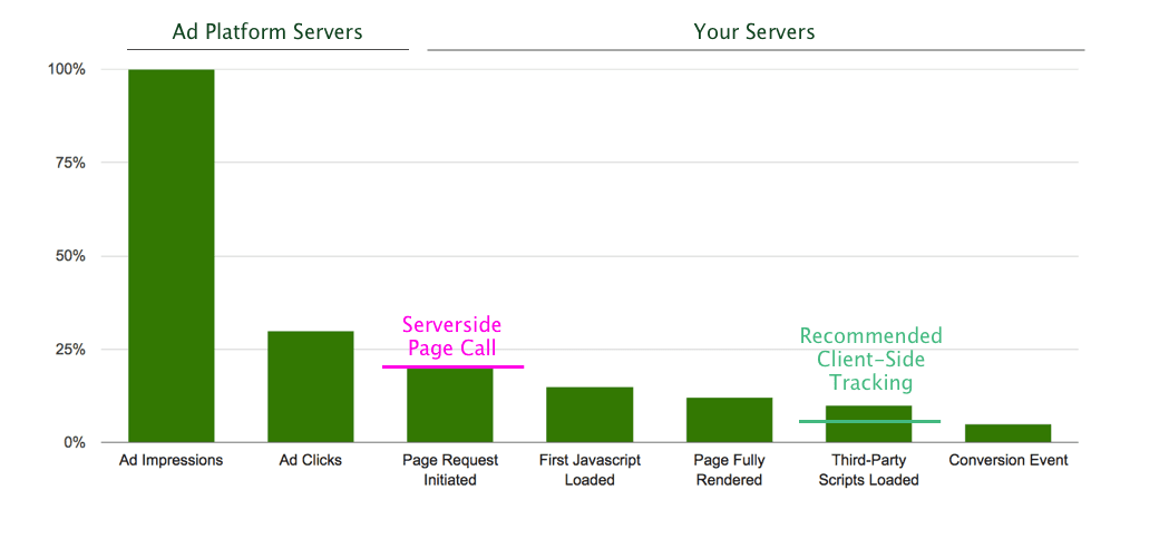 Bar chart with two headers: Ad Platform Servers, which covers Ad impressions and Ad Clicks, and Your Servers, which covers Page Request Initiated, First Javascript Loaded, Page Fully Rendered, Third-Party Scripts Loaded, and Conversion Event. The Page Request Initiated bar has a note, Serverside Page Call, and the Third-Party Scripts Loaded bar has a note, Recommended Client-Side Tracking.