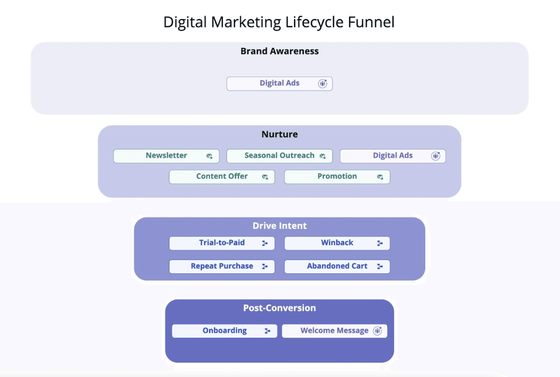 A flow chart of the digital marketing lifecyle.
