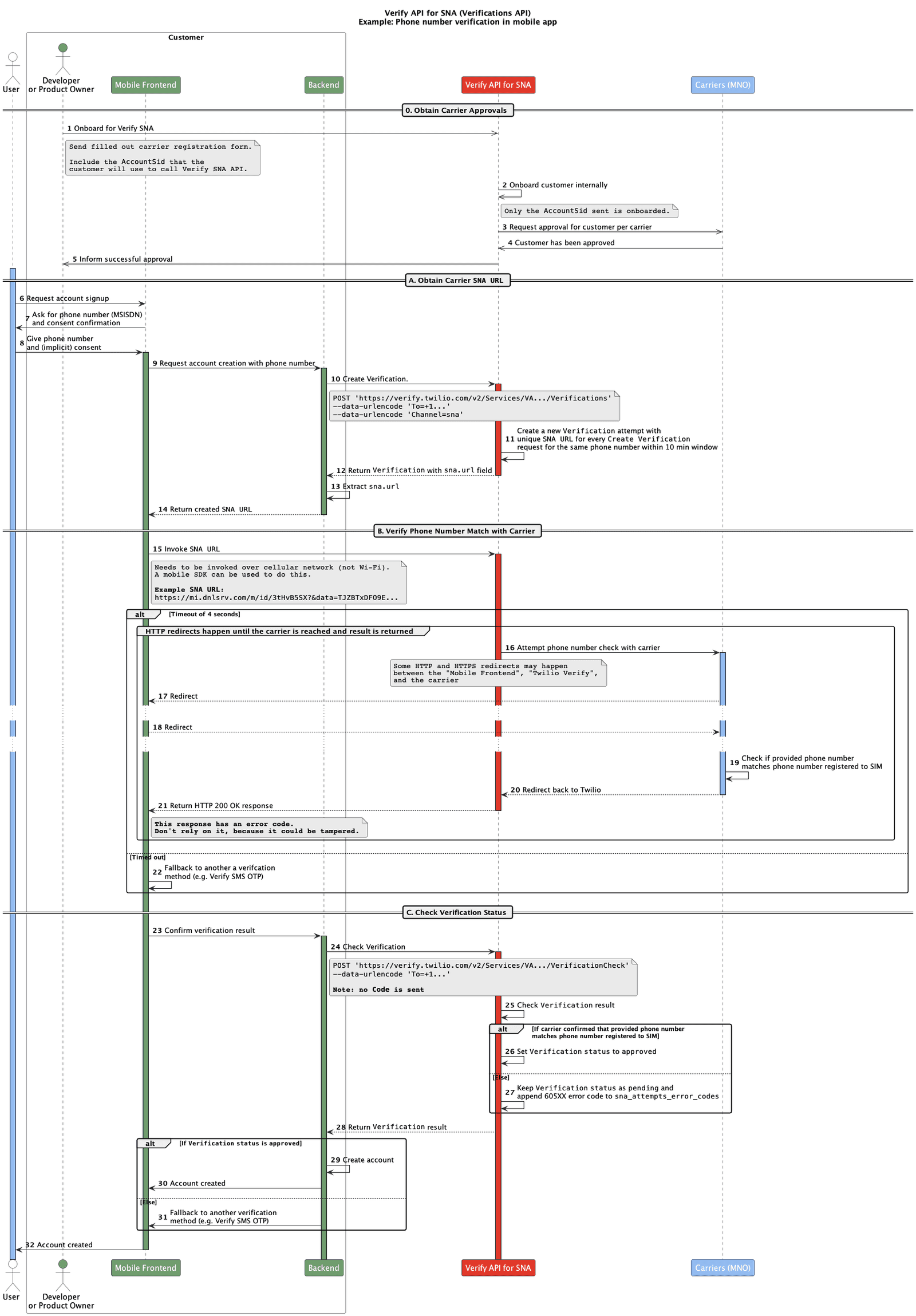 Flowchart of phone number verification in a mobile app using Verify API for SNA, detailing steps from account signup to verification status.
