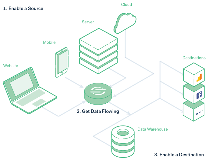 Use Segment to filter event and object based data.