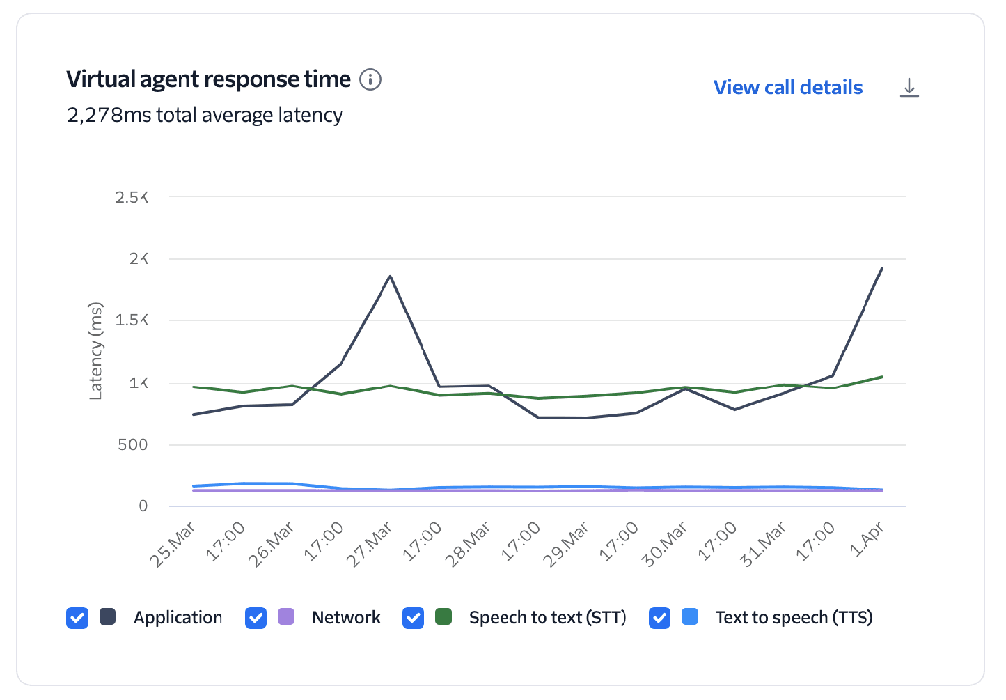 Conversation Relay Insights virtual agent response time breakdown.