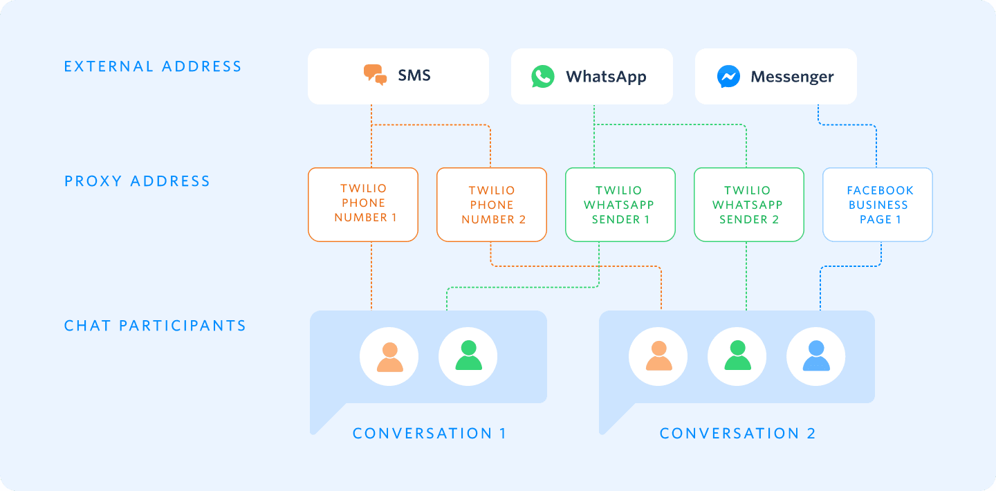 Diagram showing SMS, WhatsApp, and Messenger channels with Twilio proxy addresses for conversations.
