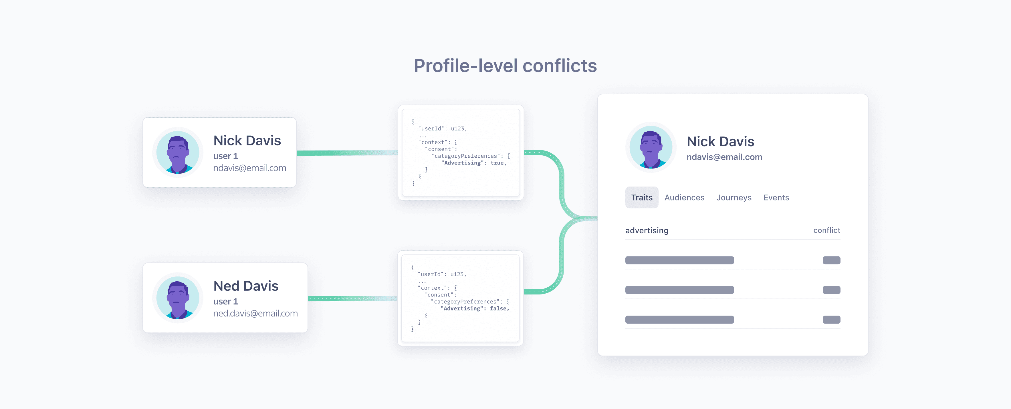 A diagram showing different users linked to one Profile.
