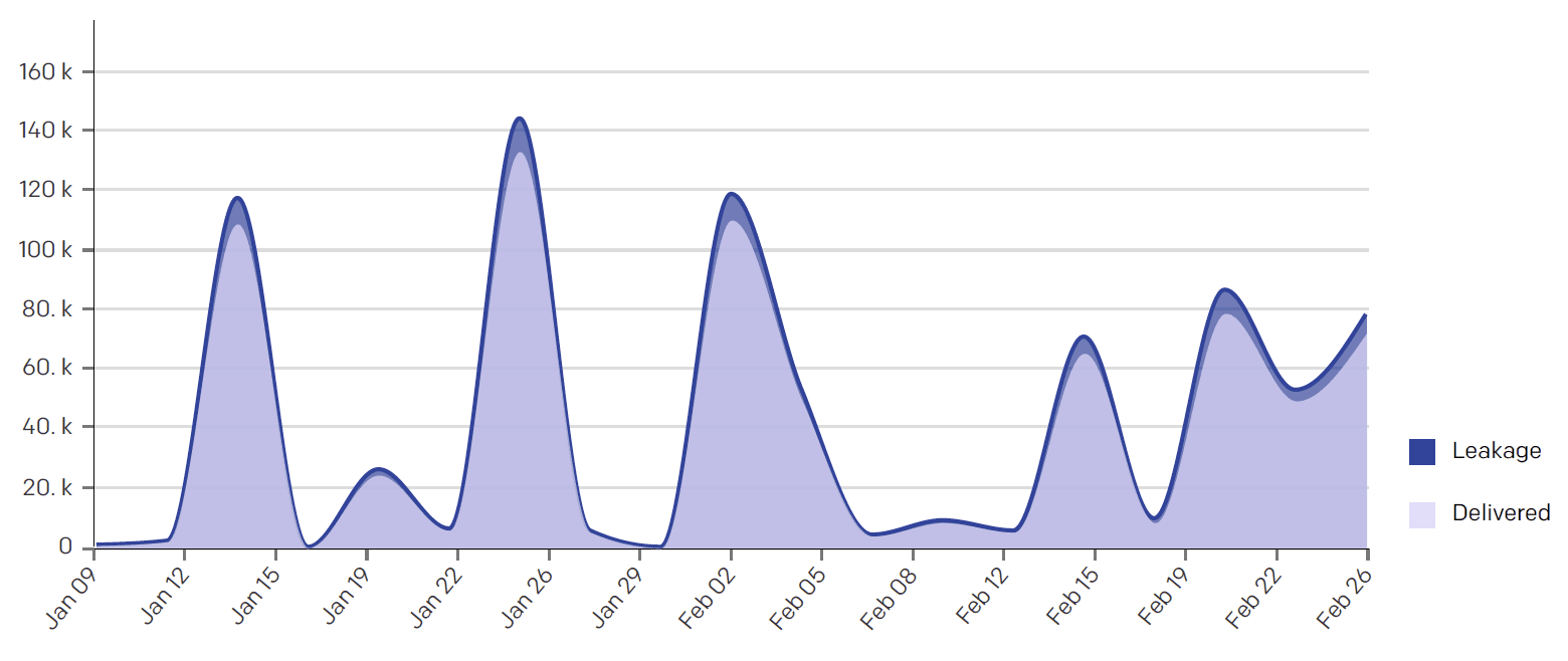 Email volume chart showing leakage and delivered emails from Jan 9 to Feb 26.