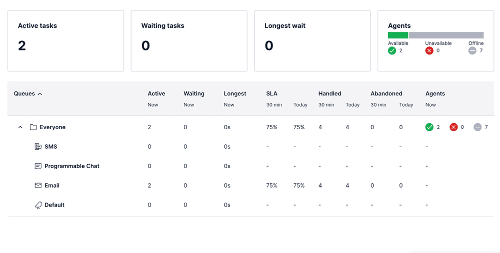 Dashboard showing task queues with 2 active tasks and 2 available agents.