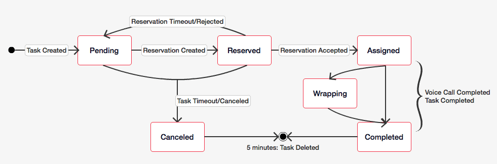 Flowchart of task states: Pending, Reserved, Assigned, Wrapping, Completed, Canceled.