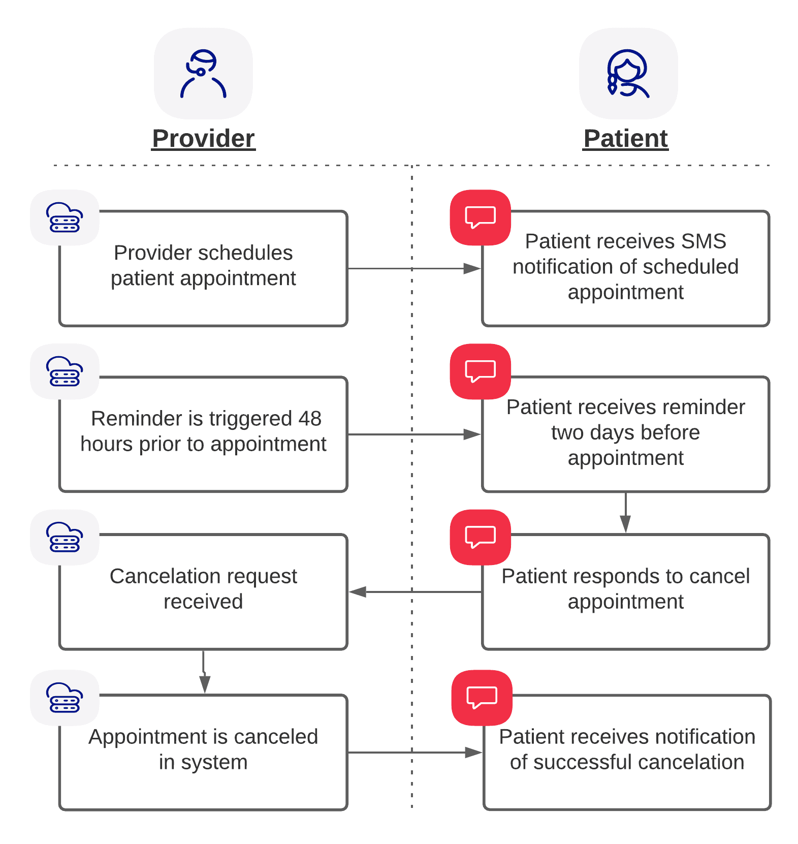 Appointment Management with EHR Integration_PatientProvider Diagram_updated