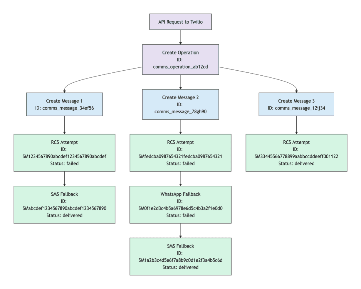 A flowchart showing Twilio message delivery with RCS attempts and SMS/WhatsApp fallbacks.