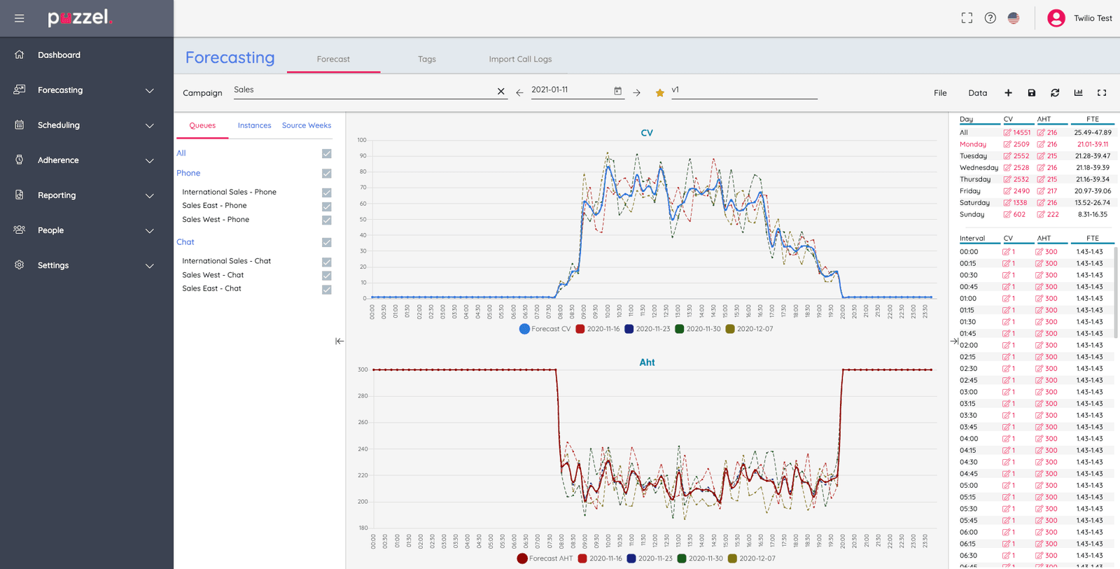 Puzzel WFM forecast graph showing CV and AHT trends over time.