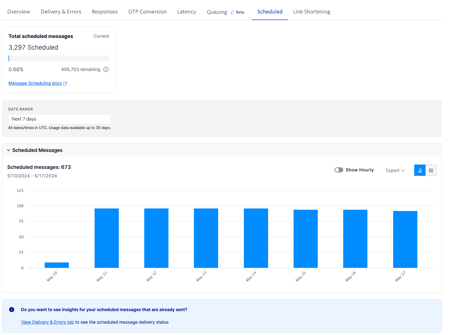 Messaging Insights Dashboards | Twilio