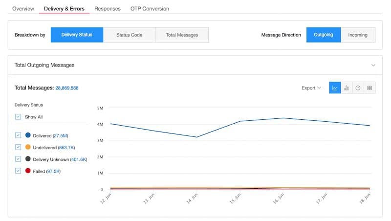 Messaging Insights Dashboards | Twilio