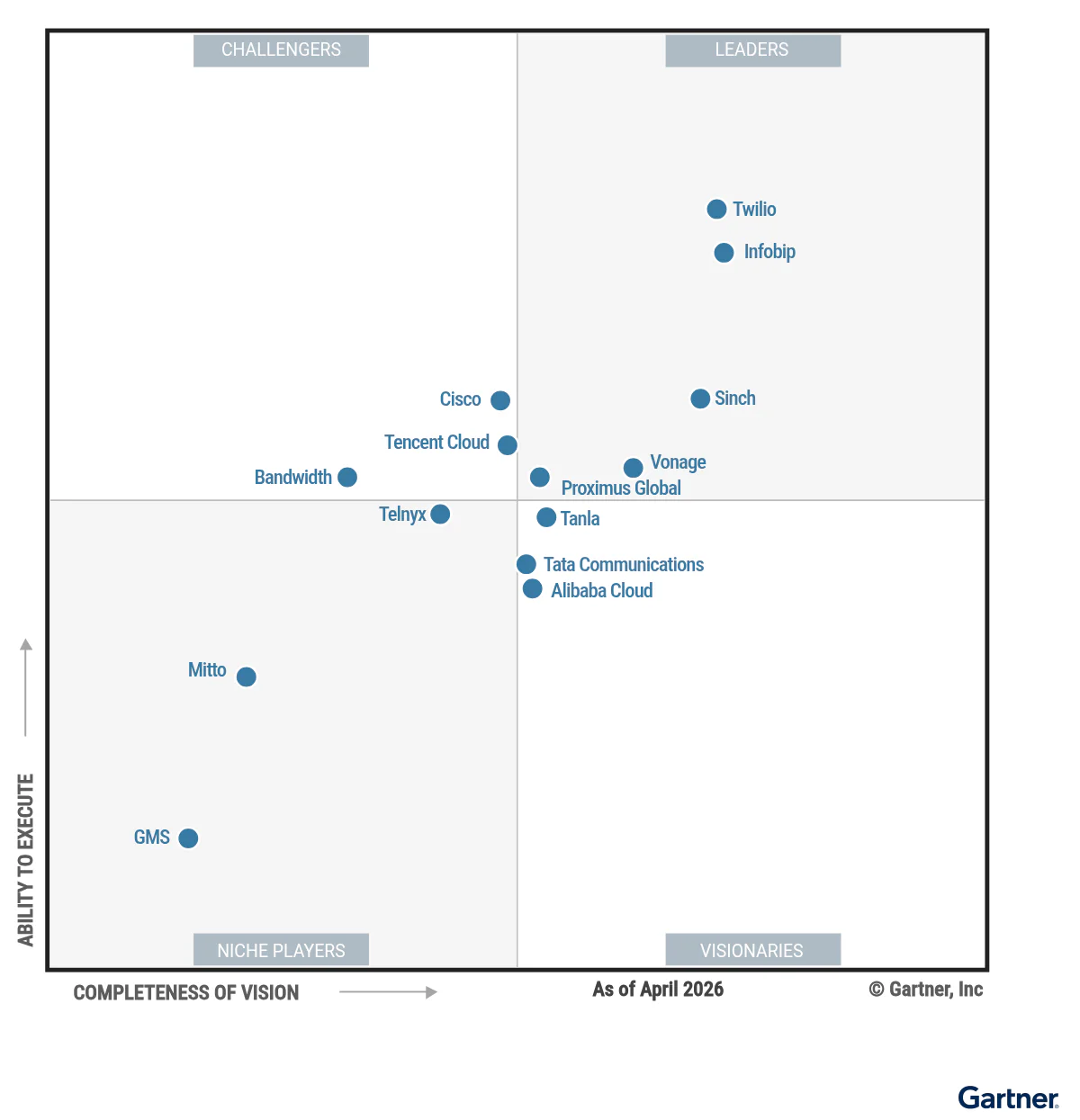 A chart showing leaders, challengers, niche players, and visionaries among communication platform providers in 2026.