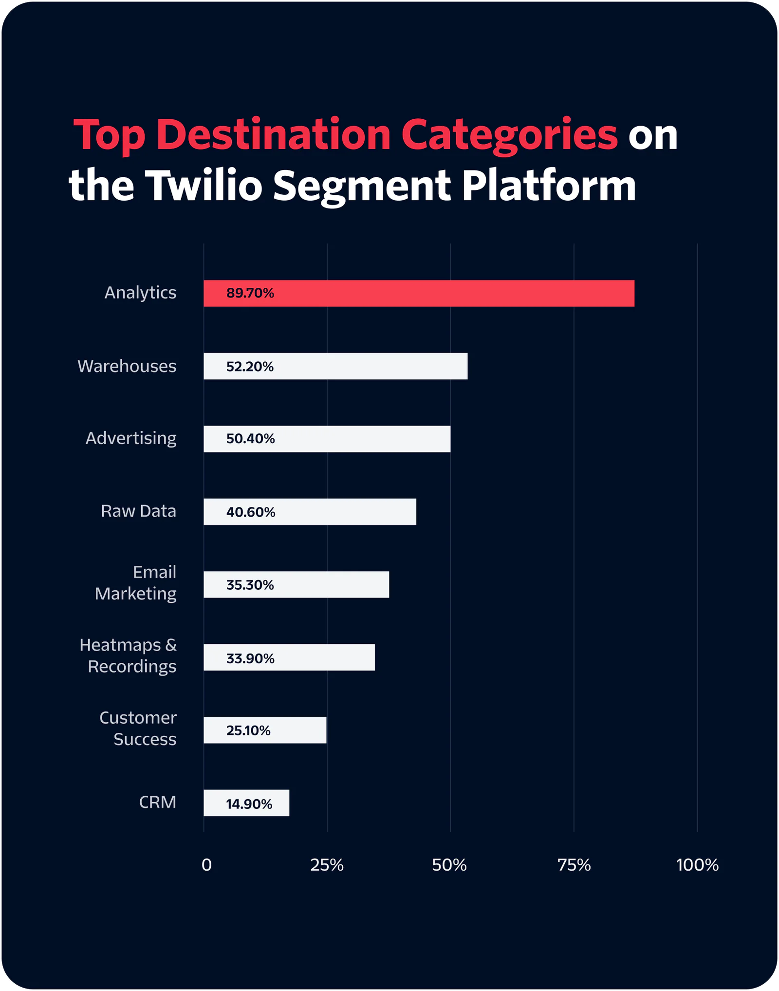 A bar chart illustrating the top destination categories on the Twilio Segment platform, with percentages representing the extent of usage: Analytics (89.70%), Warehouses (52.20%), Advertising (50.40%), Raw Data (40.60%), Email Marketing (35.30%), Heatmaps & Recordings (33.90%), Customer Success (25.10%), and CRM (14.90%).