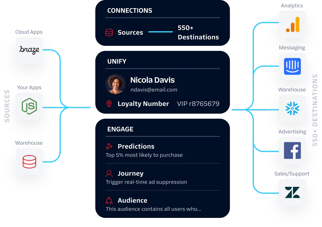 Diagram showing data sources, customer profile, and engagement channels for streamlined customer interaction.