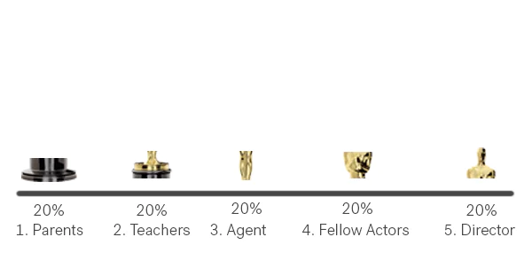 Oscar trophy sliced into parts each one pointing to one touchpoint Oscar trophy sliced into parts each one pointing to one touchpoint