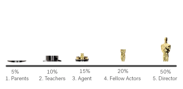 Oscar trophy sliced into parts each one pointing to one touchpoint Oscar trophy sliced into parts each one pointing to one touchpoint