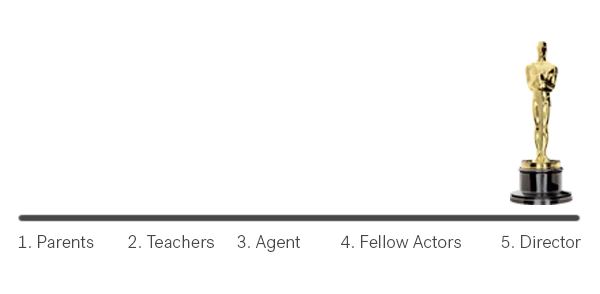 Oscar trophy pointing to the Director touchpoint Path to an Oscar: labels 1–5 read Parents, Teachers, Agent, Fellow Actors, Director, ending at a gold statuette.