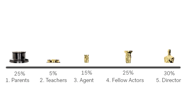 Oscar trophy sliced into parts each one pointing to one touchpoint Oscar trophy sliced into parts each one pointing to one touchpoint