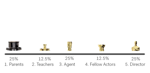 Oscar trophy sliced into parts each one pointing to one touchpoint Oscar trophy sliced into parts each one pointing to one touchpoint