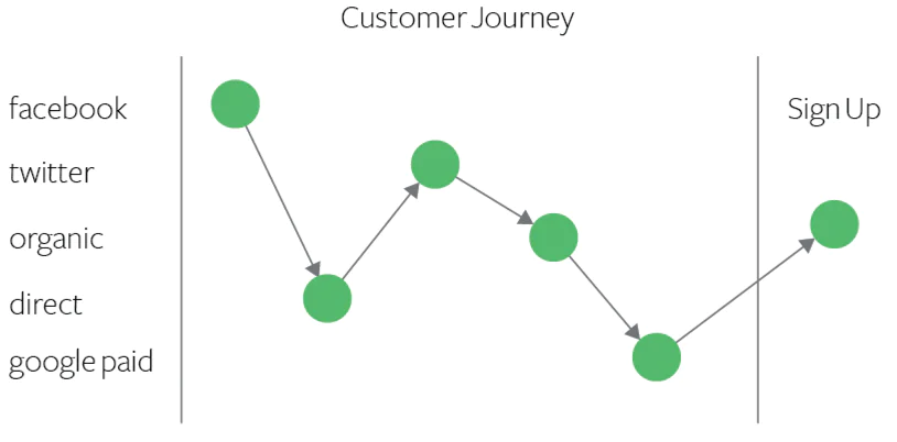 Customer journey graphic showing various touchpoints inflluencing a custumer's sign up process Customer Journey diagram showing touchpoints across Facebook, Twitter, organic, direct, and Google paid, with arrows leading to Sign Up.