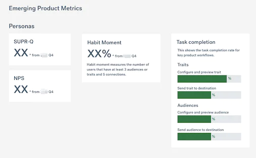 Dashboard titled “Emerging Product Metrics” with cards for Personas SUPR‑Q, NPS, and “Habit Moment,” plus progress bars showing task completion for traits and audiences.