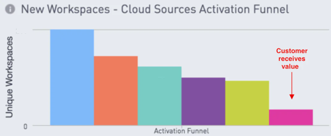 funnel.png Bar chart of the Cloud Sources activation funnel showing unique workspaces decreasing each step, with the final small bar labeled “Customer receives value.”