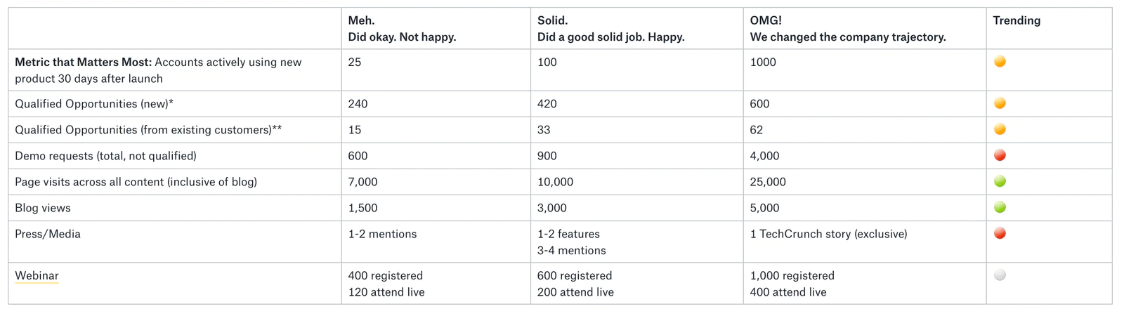 table.png Scorecard table showing metrics (qualified opportunities, demo requests, traffic, blog views, press, webinar) with targets for “Meh,” “Solid,” and “OMG,” plus a trending column with colored dots.