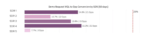 Horizontal bar chart titled “Demo Request MQL→Opp Conversion by SDR (60 days).” SDR4 leads at 15.3% (21 opps), then SDR1 14.8% (21), SDR3 13.8% (15), SDR2 10.7% (12), SDR5 7.7% (3); target line at 23%.