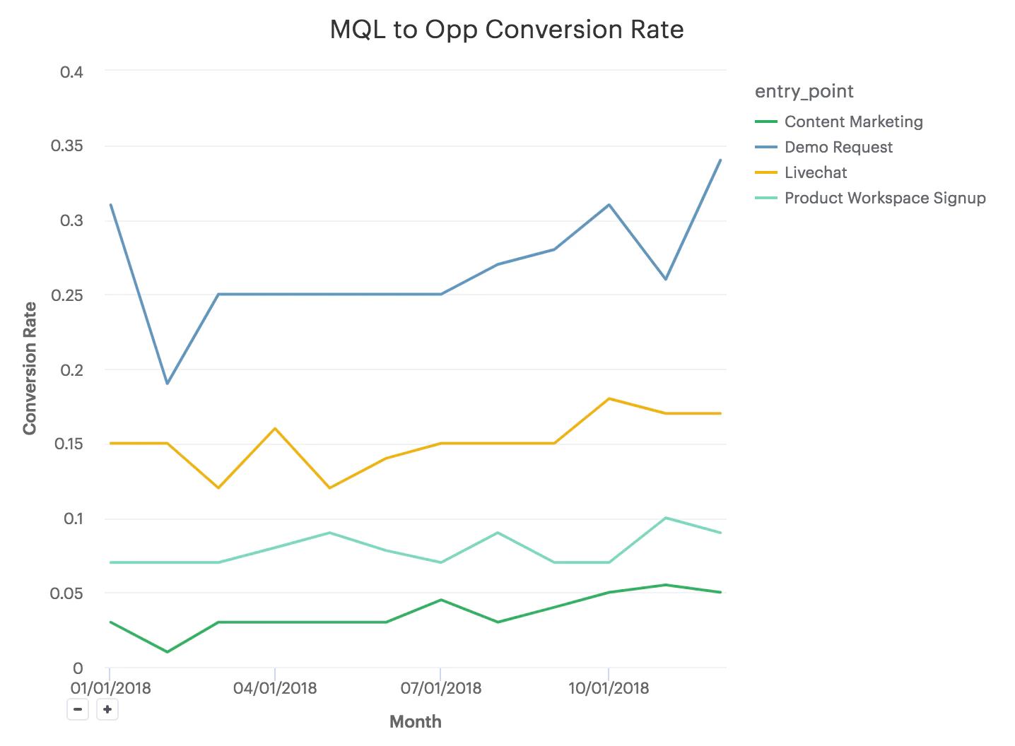 Line chart: MQL→Opp conversion rates in 2018 by entry point—Demo Request highest (~0.25–0.34), Livechat mid (~0.12–0.18), Product Workspace Signup (~0.07–0.10), Content Marketing lowest (~0.02–0.05).