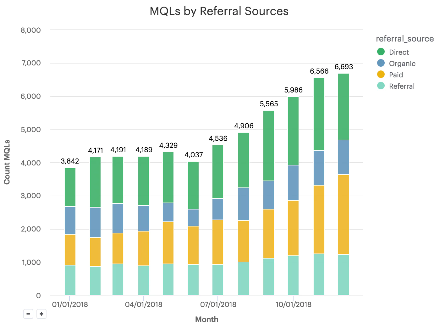 Stacked bar chart of MQLs by referral source (Jan–Nov 2018) showing totals rising from ~3.8k to ~6.7k; biggest growth from Direct (green) and Paid (yellow), with Organic (blue) and Referral (teal) smaller shares.